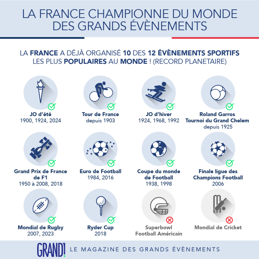 La France, championne du monde des événements sportifs !